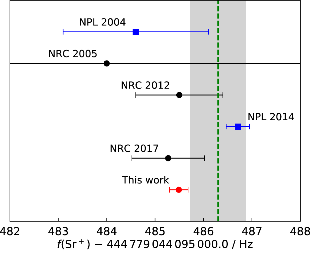 Improved absolute frequency measurement of the strontium ion clock ...