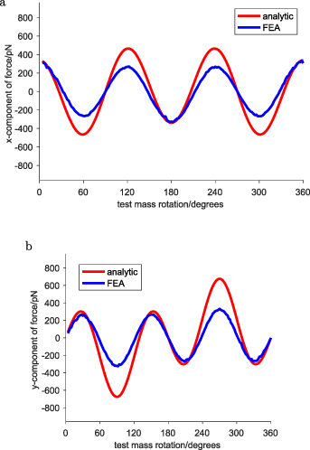 The influence of time varying magnetic fields on the determinations of ...