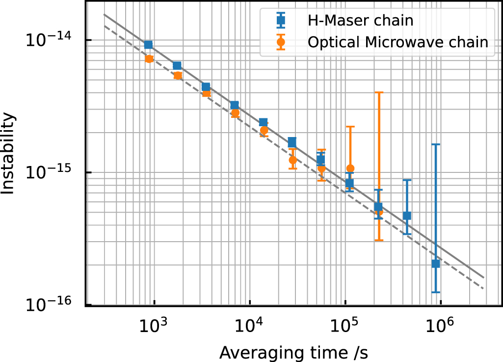 Absolute frequency measurement of a Yb optical clock at the limit of ...