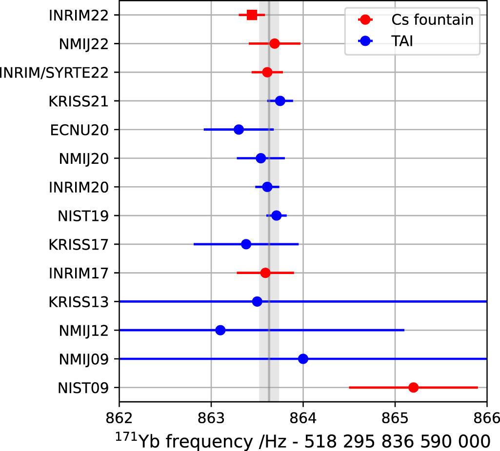 Absolute frequency measurement of a Yb optical clock at the limit of ...