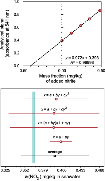 Calibration model averaging in chemical analysis: a case study for the ...