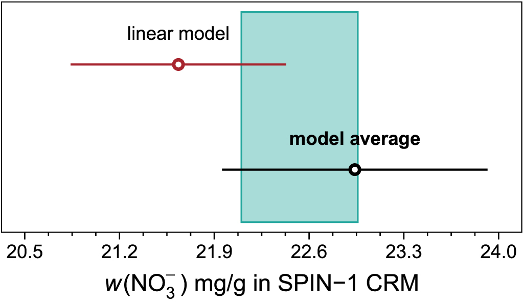 Calibration model averaging in chemical analysis: a case study for the ...
