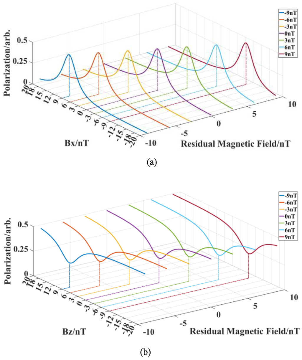 Speedy in-situ magnetic field compensation algorithm for multiple ...