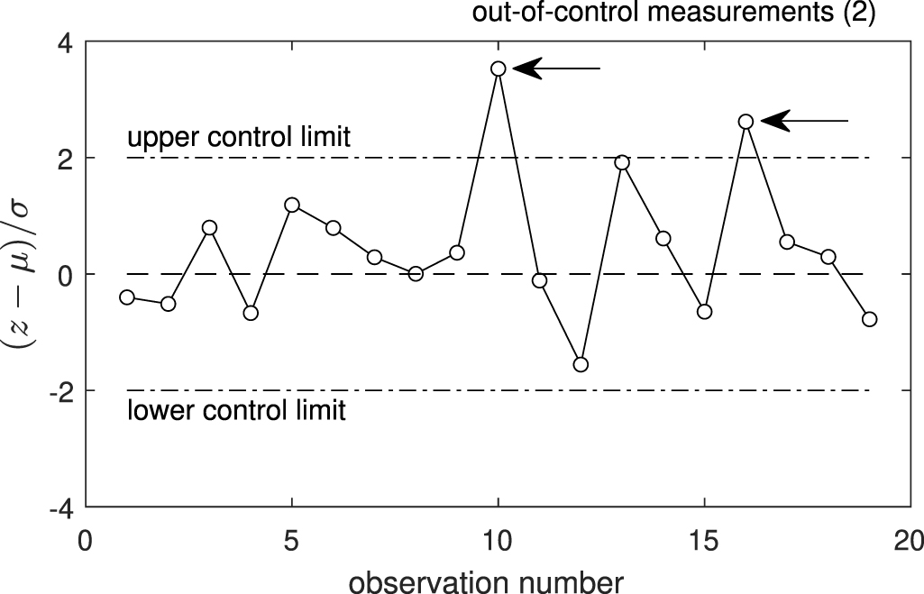 Multivariate control charts for calibration of hydrophones using the ...