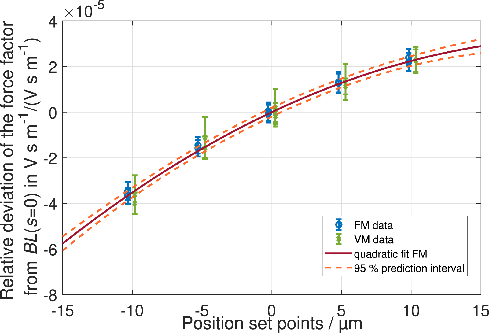 A method for evaluating the force factor in oscillating Kibble balances ...