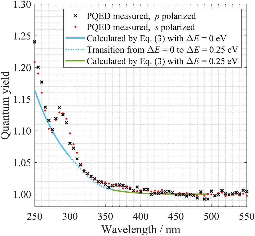 Internal quantum efficiency of silicon photodetectors at ultraviolet ...