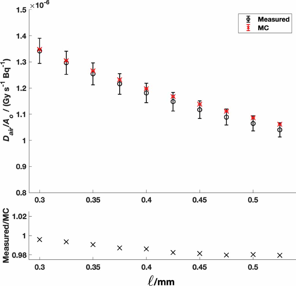 Development and evaluation of a standard for absorbed dose to water ...