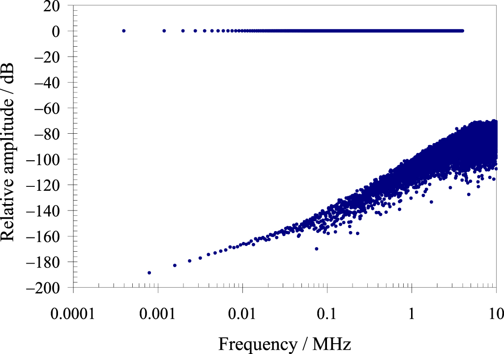 Johnson Waveforms Practical realisation of the kelvin by Johnson noise thermometry ...