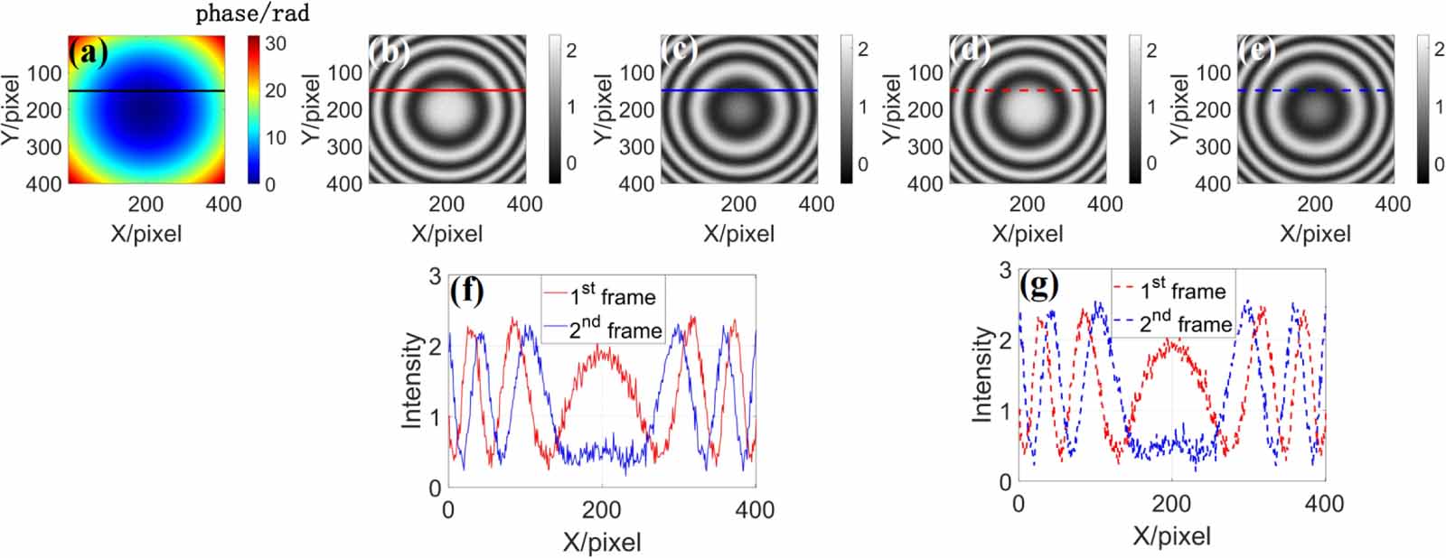 Phase reconstruction by phase shift estimation with reliable parameter ...