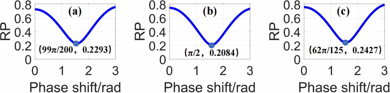 Phase reconstruction by phase shift estimation with reliable parameter ...