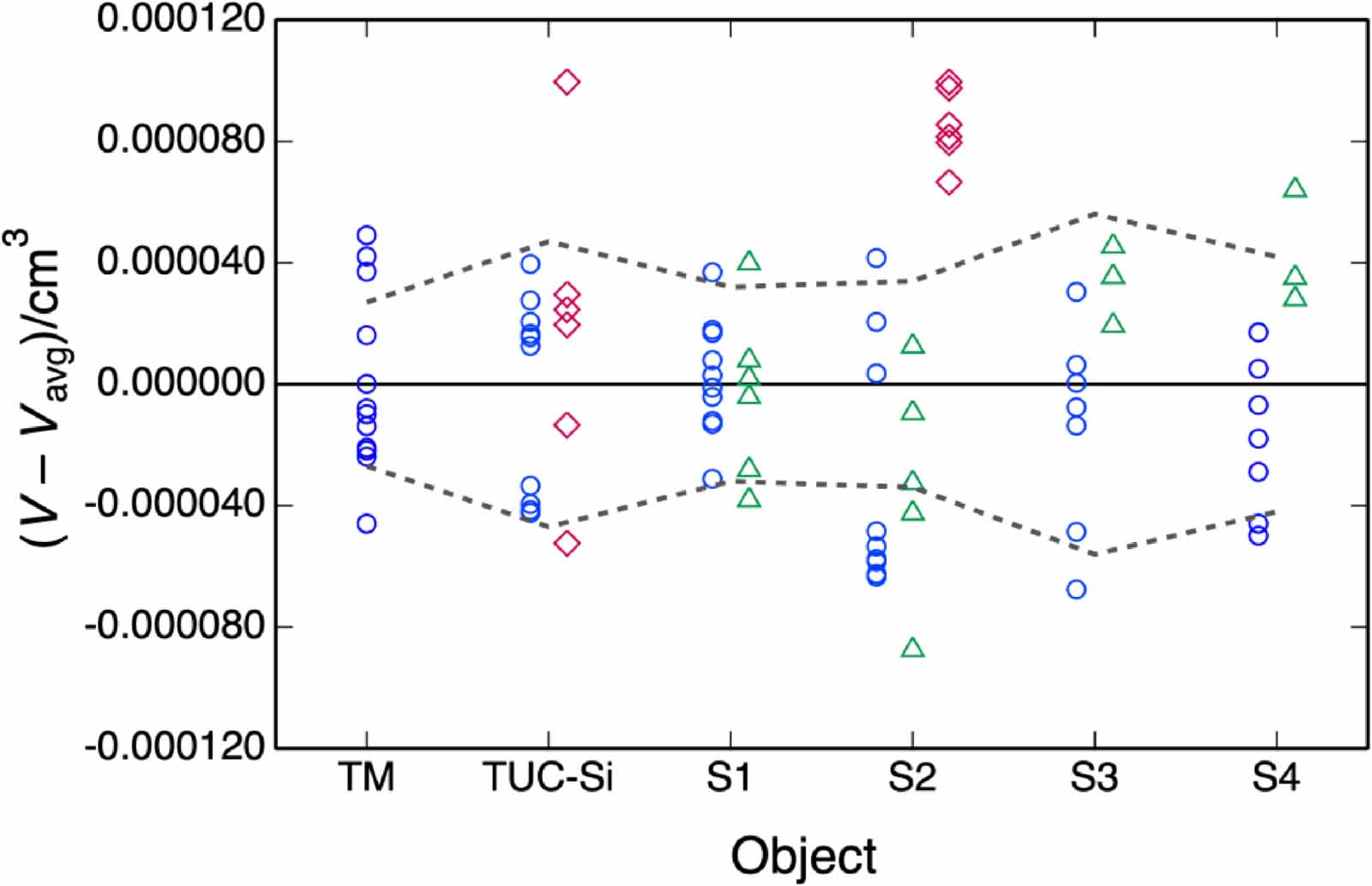 A hydrostatic comparator for the density determination of solid objects ...