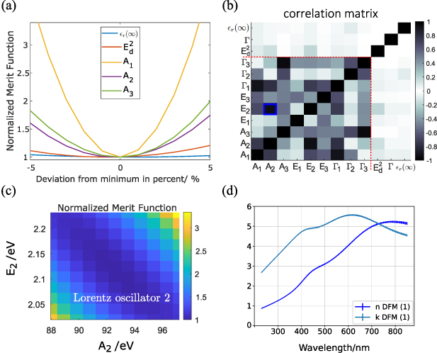 Instrumentation and uncertainty evaluation for absolute