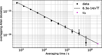Absolute frequency measurement of a 88Sr+ clock by direct comparison to ...