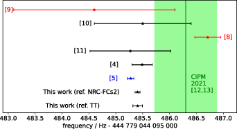 Absolute frequency measurement of a 88Sr+ clock by direct comparison to ...