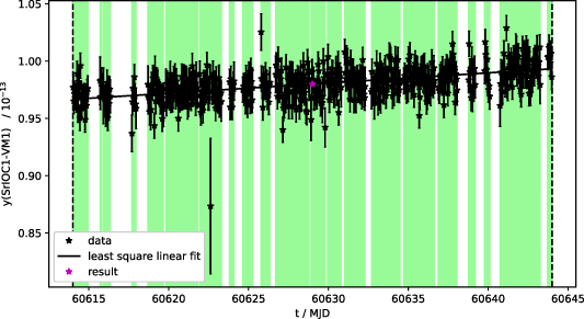 Absolute frequency measurement of a 88Sr+ clock by direct comparison to ...