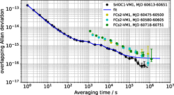Absolute frequency measurement of a 88Sr+ clock by direct comparison to ...