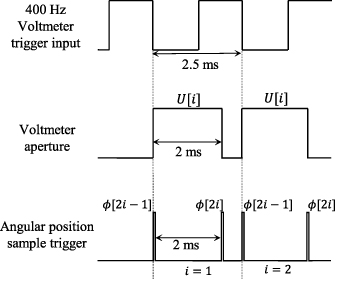 Leveraging the revised International System of Units: torque from the ...