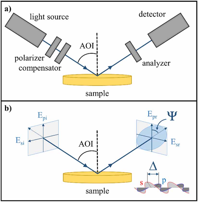 Comparison of thin-film thickness measurements using ellipsometry and ...
