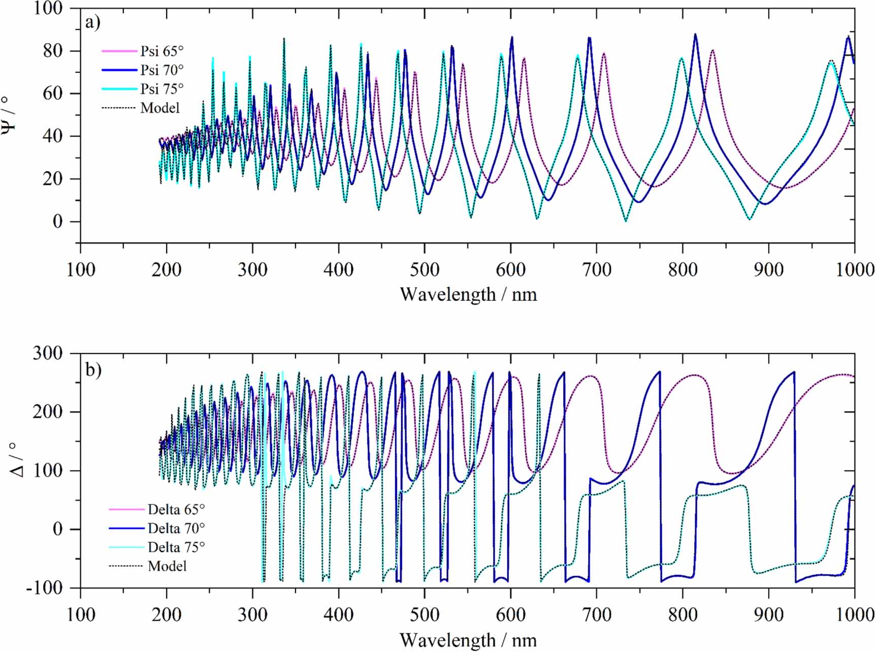 Comparison of thin-film thickness measurements using ellipsometry and ...