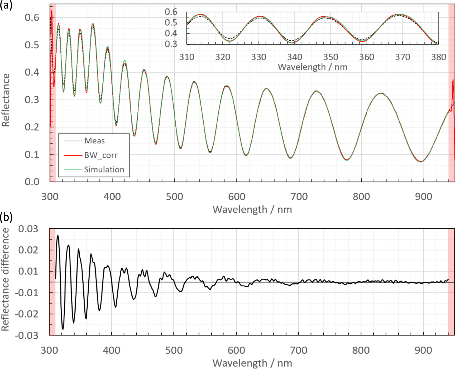 Application of a bandwidth correction method to thin-film reflectance ...