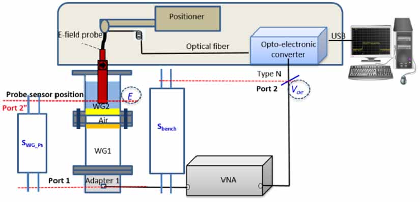 Ec Probe Vector Calibration of vector E-field probe in tissue equivalent liquid using ...
