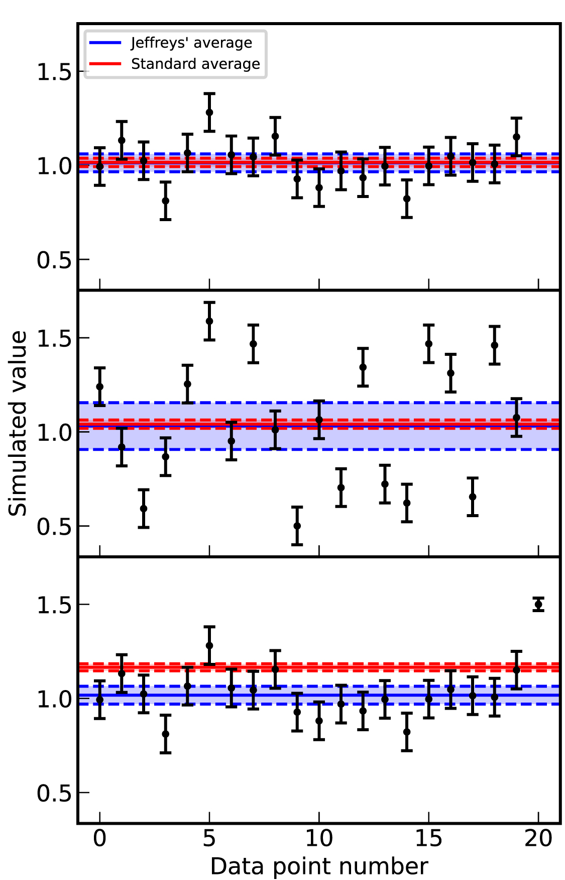 A simple tool for weighted averaging of inconsistent data sets - IOPscience