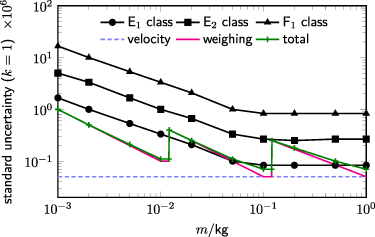 Design of a miniature Kibble balance for kilogram-scale mass ...