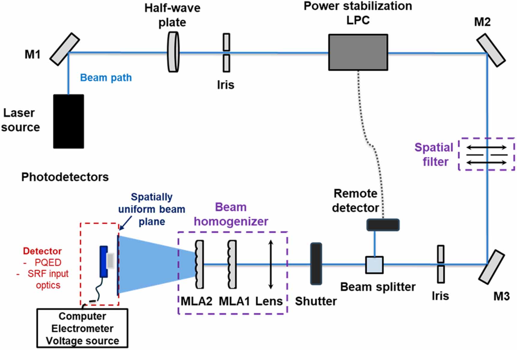 Reference Laser Laser-based primary standard for absolute spectral irradiance ...