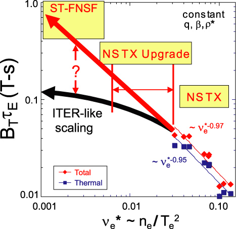 Overview of the physics and engineering design of NSTX upgrade - IOPscience