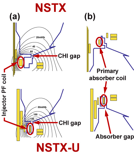 Overview of the physics and engineering design of NSTX upgrade - IOPscience
