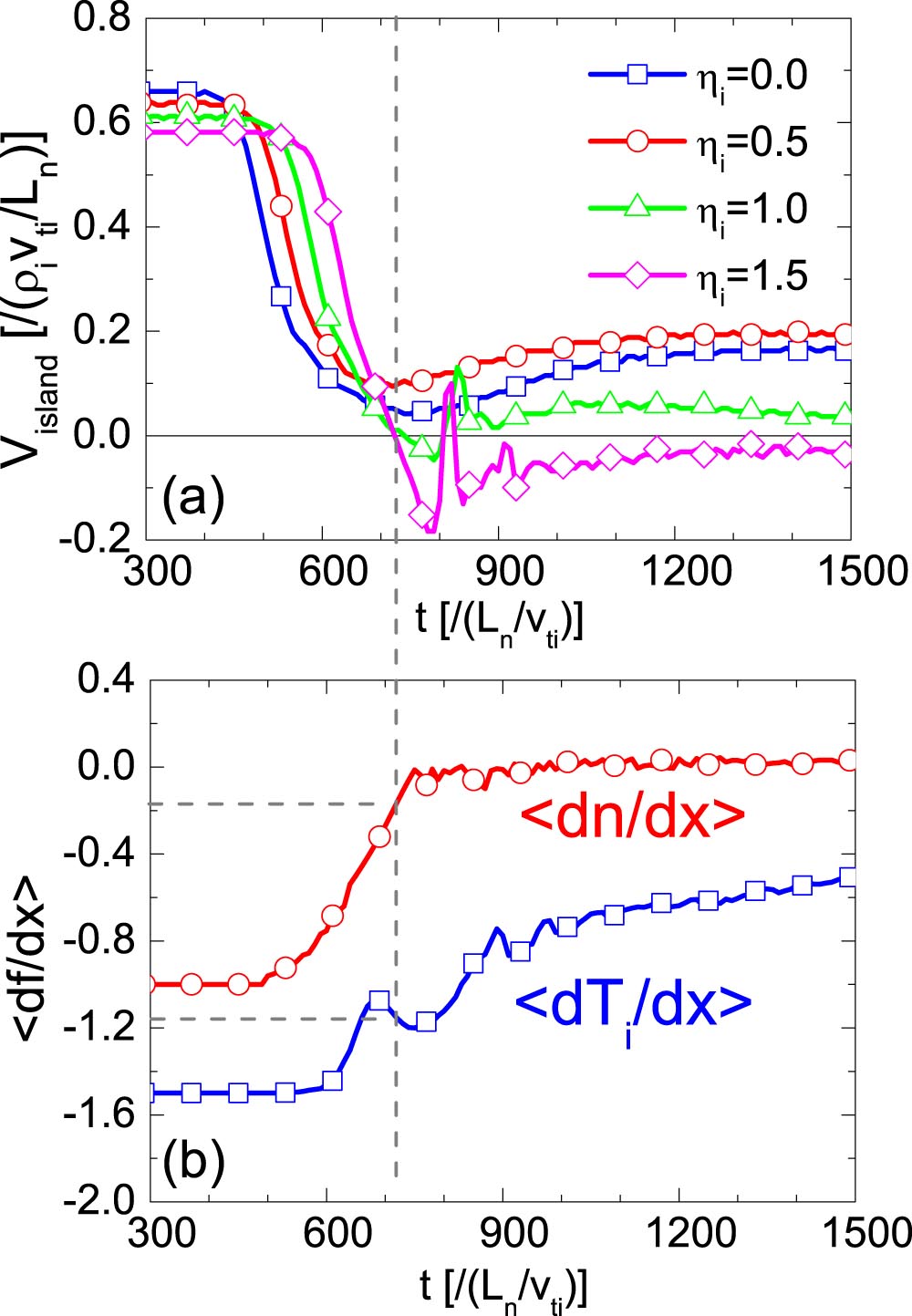Nonlinear mutual destabilization of the tearing mode and ion
