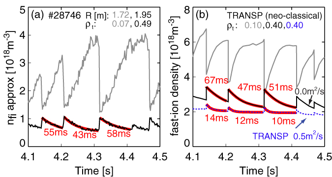 Fast-ion transport in the presence of magnetic reconnection induced by ...