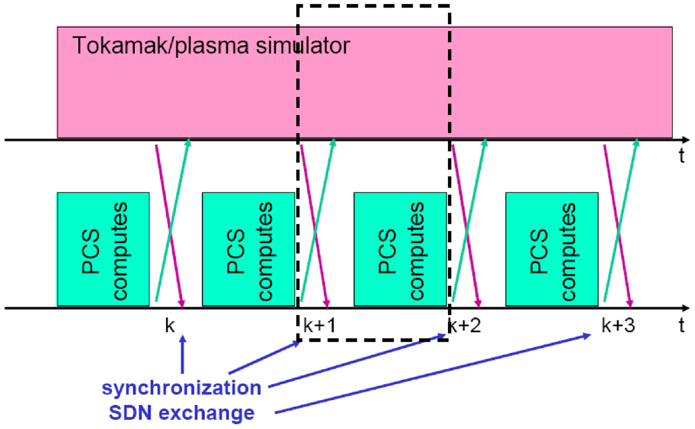 Itase Simulation Design and first applications of the ITER integrated modelling ...