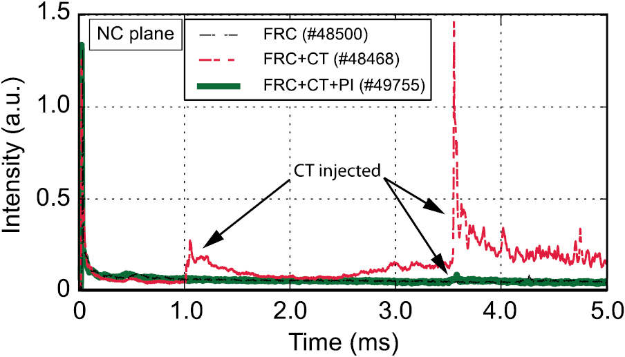 Compact toroid injection fueling in a large field-reversed ...