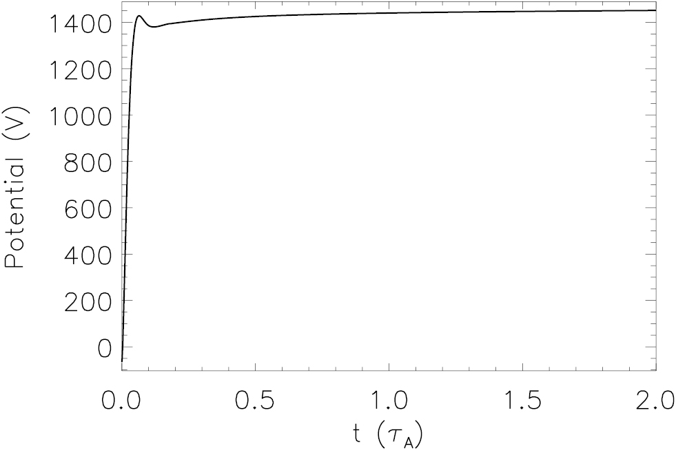 Calculation of the radial electric field with RF sheath boundary ...