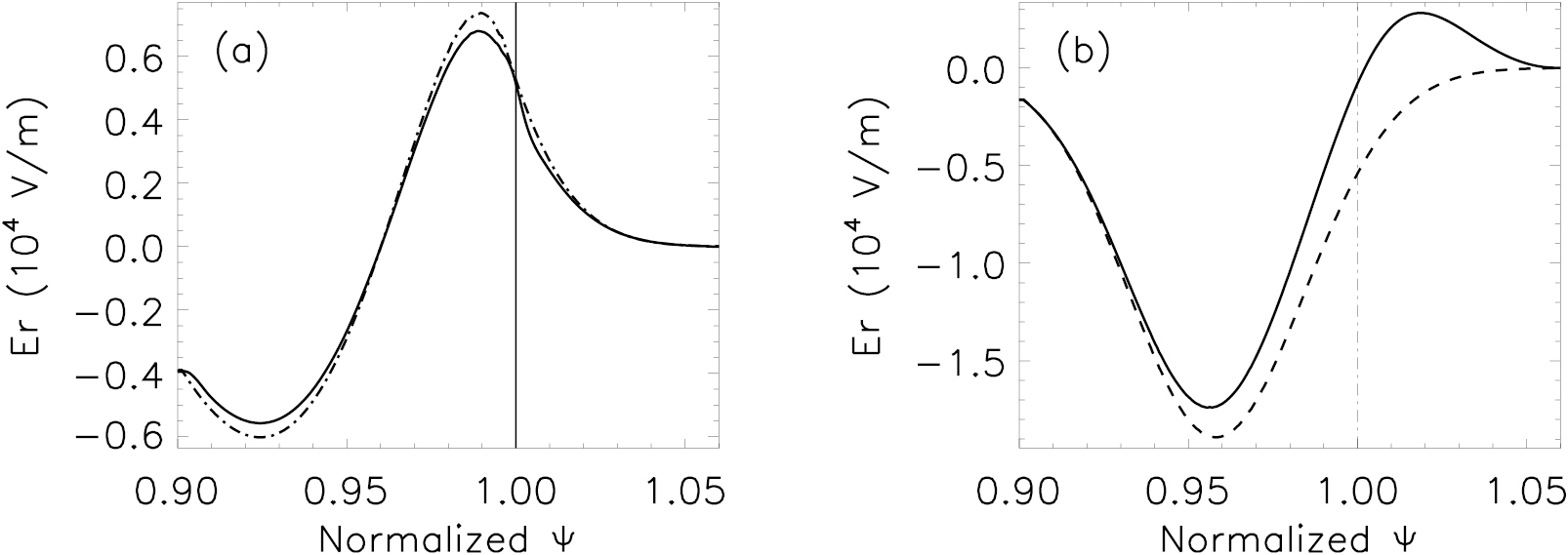 Calculation of the radial electric field with RF sheath boundary ...