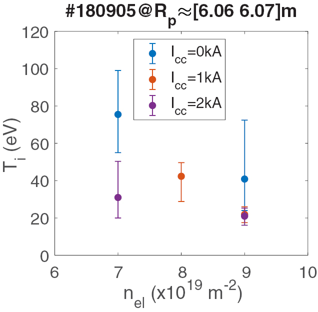 Measurement of the edge ion temperature in W7-X with island divertor by ...