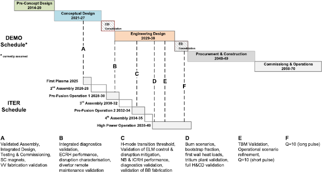 Overview of the DEMO staged design approach in Europe - IOPscience