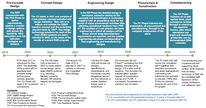 Overview of the DEMO staged design approach in Europe - IOPscience