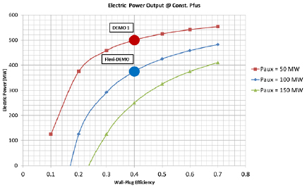 Overview of the DEMO staged design approach in Europe - IOPscience