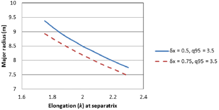 Overview of the DEMO staged design approach in Europe - IOPscience