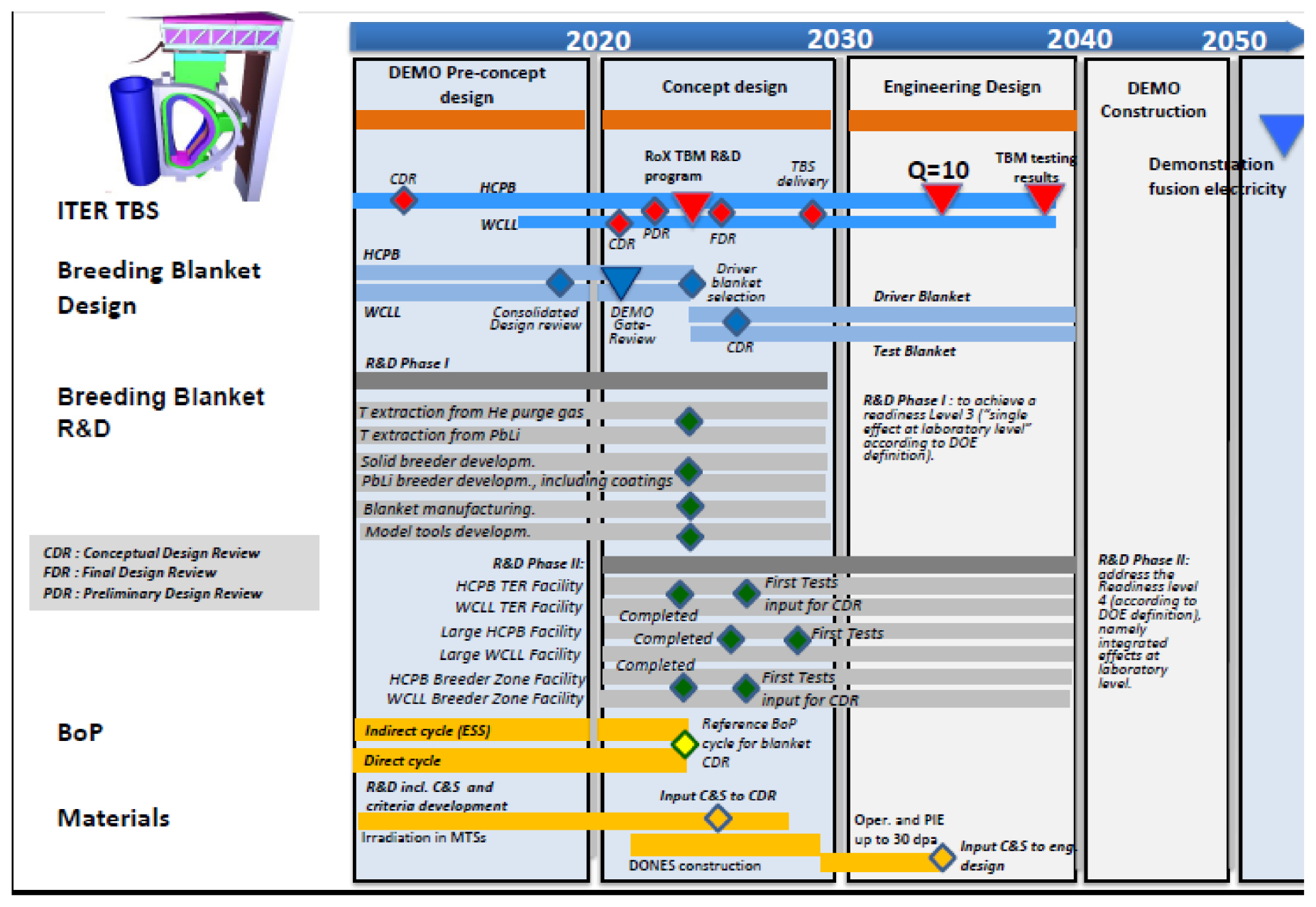 Overview of the DEMO staged design approach in Europe - IOPscience
