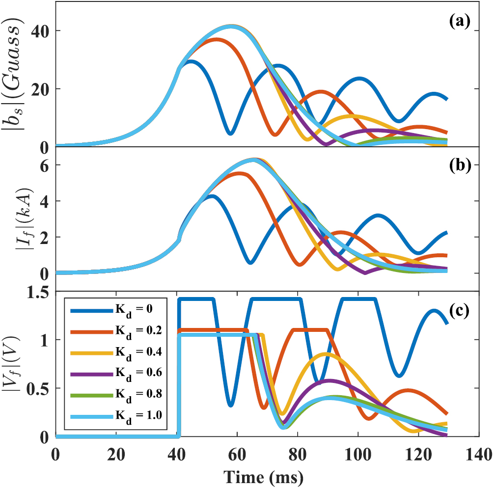 Effects of control voltage saturation and sensor noise on the resistive ...
