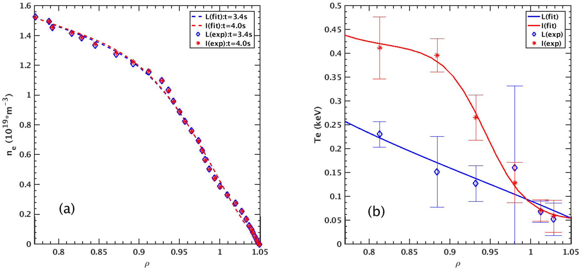 I-mode investigation on the Experimental Advanced