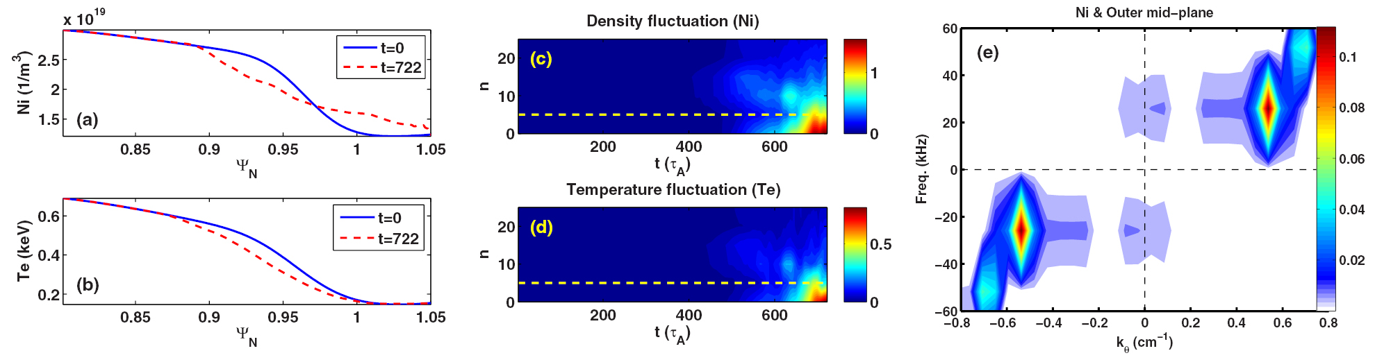Nonlinear simulation and energy analysis of the EAST coherent mode