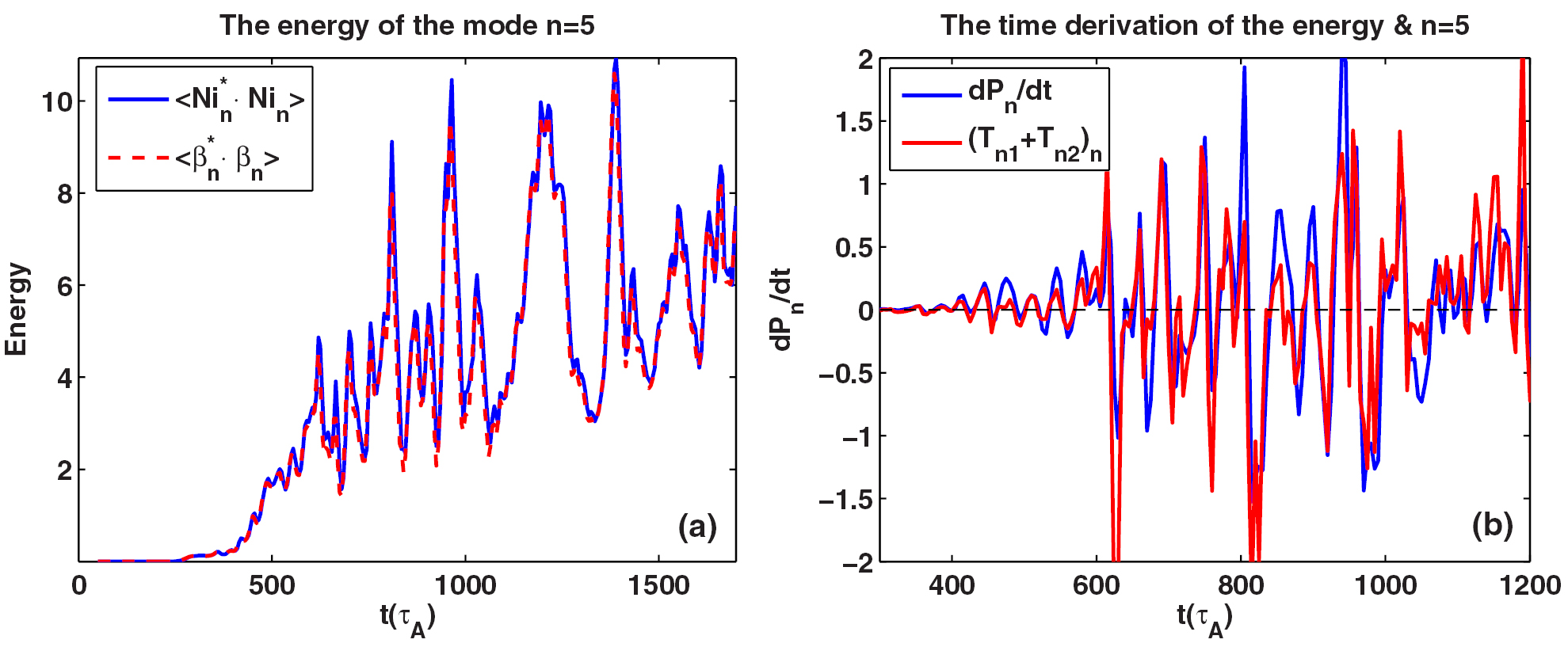 Nonlinear simulation and energy analysis of the EAST coherent mode