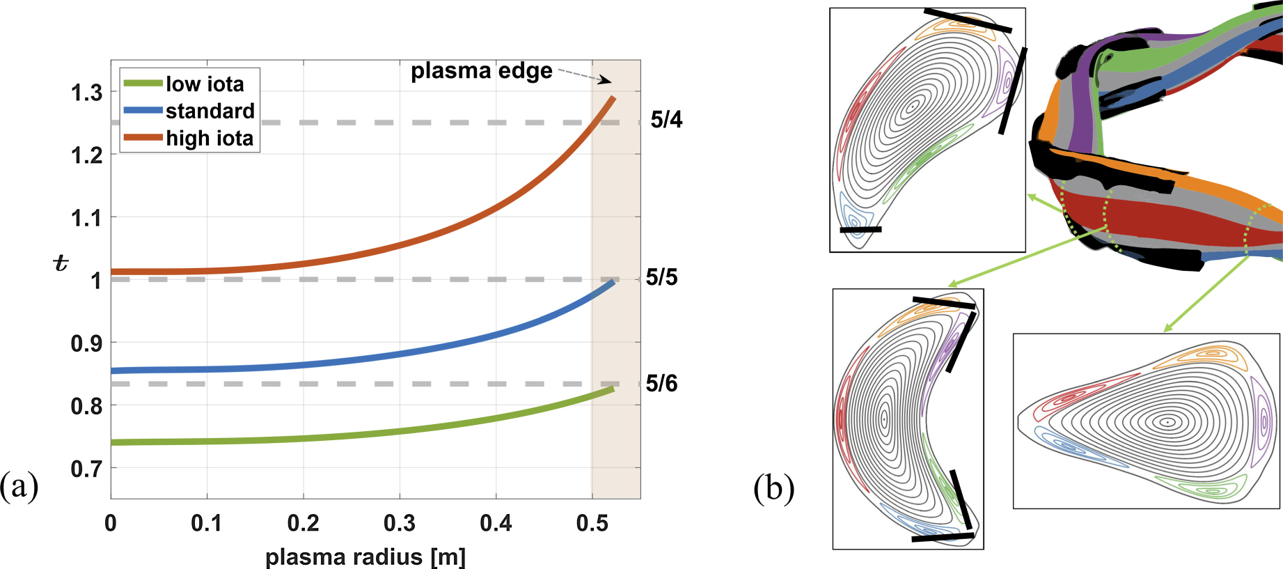 Overview of the results from divertor experiments with attached and ...