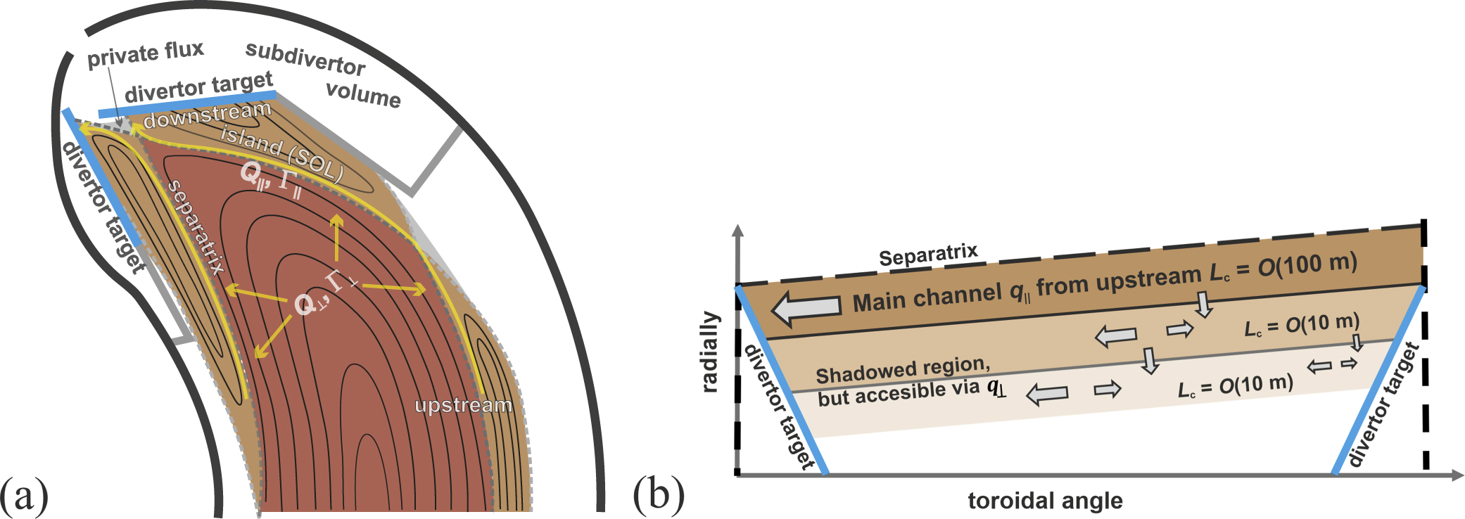 Overview of the results from divertor experiments with attached and ...