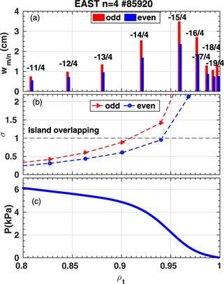 First demonstration of full ELM suppression in low input torque plasmas ...
