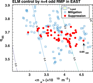 First demonstration of full ELM suppression in low input torque plasmas ...
